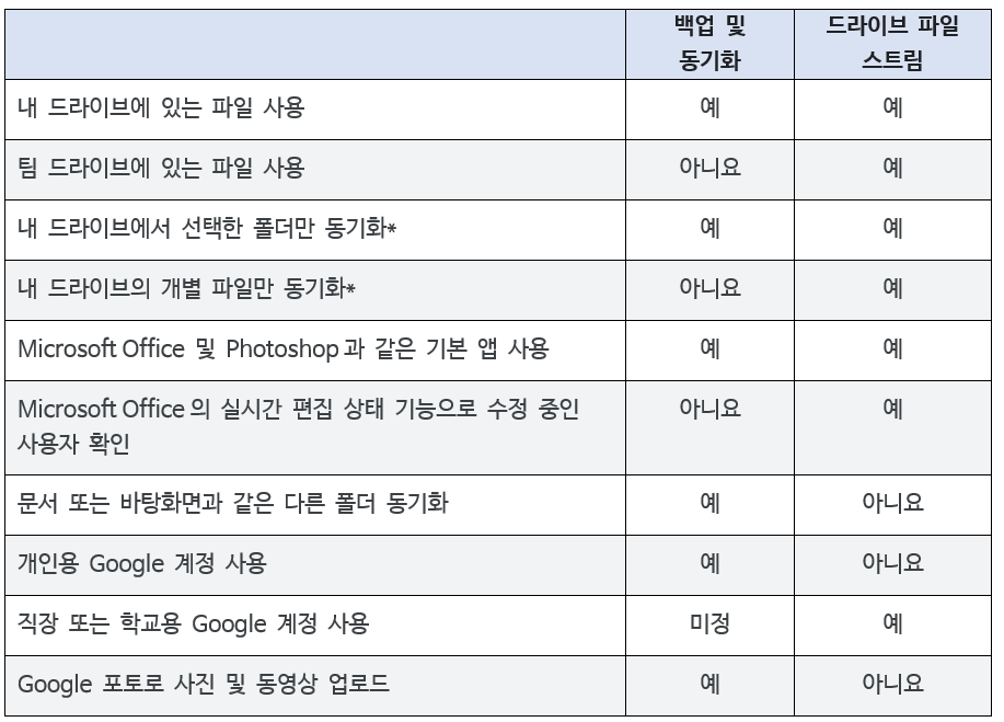 구글 백업 및 동기화 vs 드라이브 파일 스트림 기능 비교