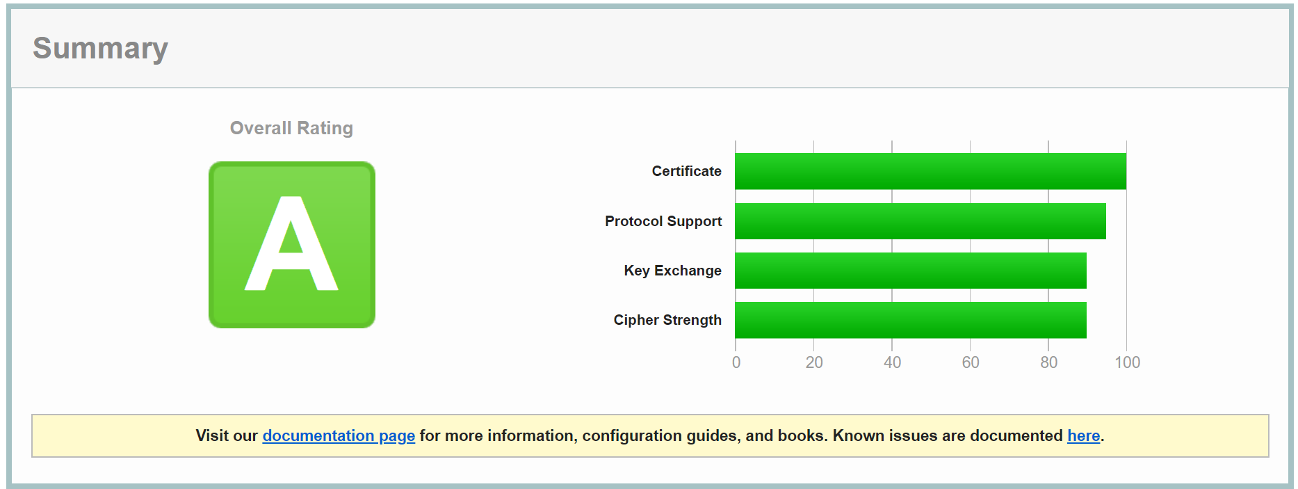 let's encrypt ssl test score 보안 인증 점수